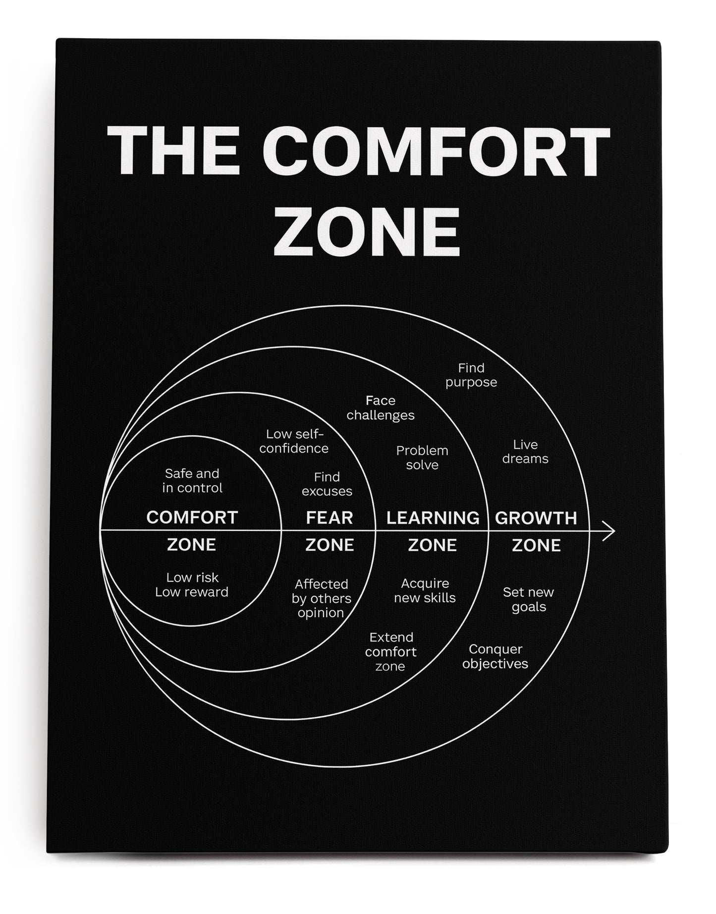 The Comfort Zone Canvas Art Print  - Framed Picture